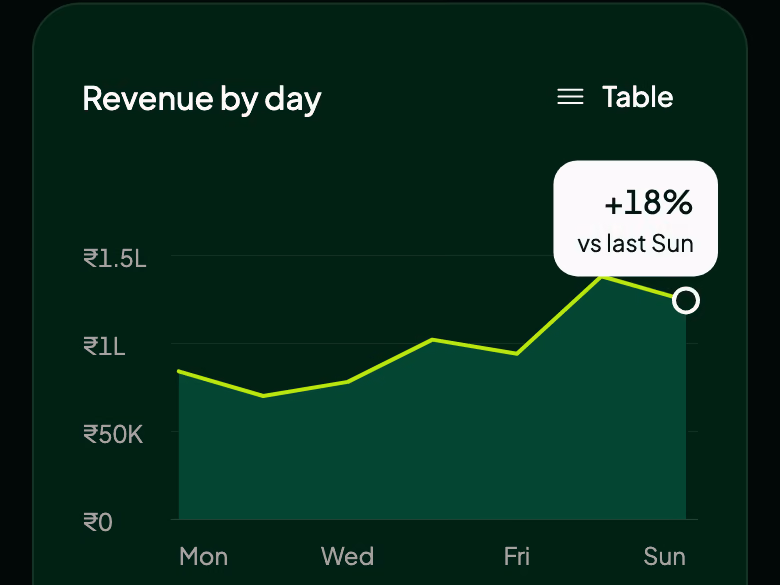 The Analyst tab's revenue-by-day chart for a sample store