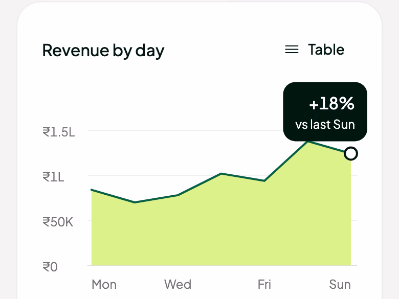 The Analyst tab's revenue-by-day chart for a sample store
